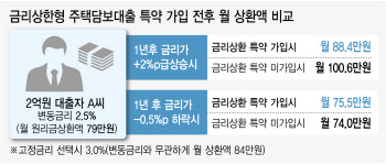 "1%p 이상 금리 오른다면"…금리상한형 주담대 받아볼까