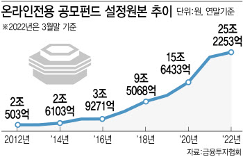 공모펀드 부침에도…쑥쑥 늘어나는 온라인 판매