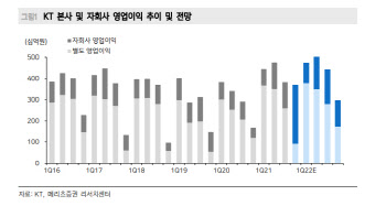 KT, 1분기 높아진 이익 안정적 유지 가능-메리츠