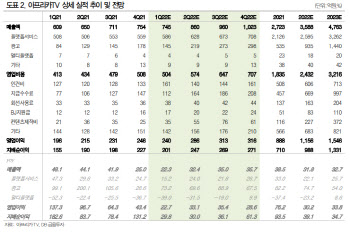 아프리카TV, 1Q 시장 기대치 부합…목표가↓-DB