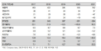 그린플러스, 2분기부터 실적 성장세 본격화 전망-IBK