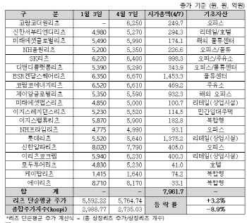 “리츠, 하락장에 상대적 강세…연초 이후 3.2%↑”