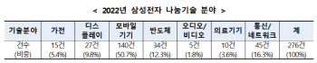 산업부-삼성전자, 특허기술 276건 中企에 무상이전