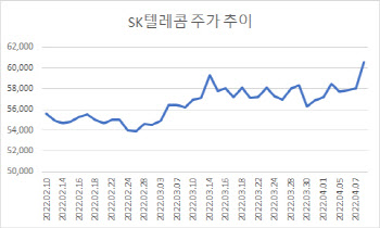 통신주 사들이는 외국인…SK텔레콤·KT '방긋'