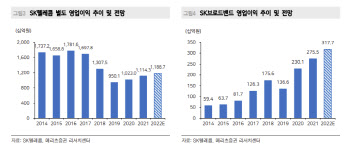 SK텔레콤, 1Q 영업익 컨센 상회…비용절감 효과-메리츠