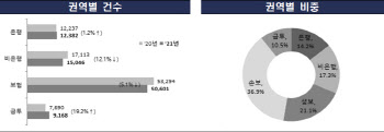 주식시장 호황에 민원도 증가…전년비 19.2%↑