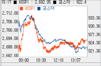 외인 4거래일 연속 ‘팔자’에 하락…‘2690선’