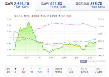 美 긴축·中 봉쇄 장기화 우려에 다시 하락한 증시