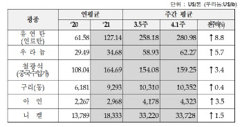 국제유가 하락에도…유연탄값, 일주일새 8.8% ↑