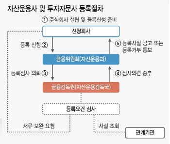 "투자타이밍 놓칠라"…등록 지연에 예비 운용·자문사 울상