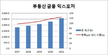 부동산에 흘러간 금융자금 2566조..GDP 125%