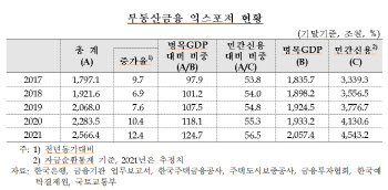 부동산 관련 금융리스크 2500조원…GDP의 125% 달해