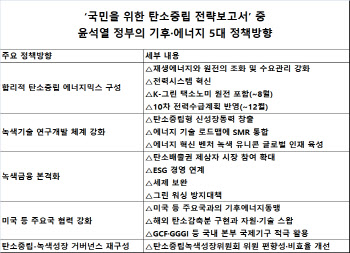 탈원전 폐기 공식화한 尹정부…탄소중립 목표는 유지