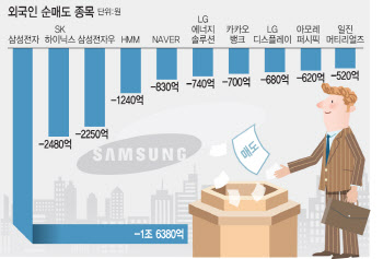 외국인 '셀 코리아'…삼성전자 시총 400조 붕괴