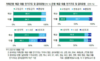 은행 예대금리차는 커지는데 저축은행은 줄어드는 이유