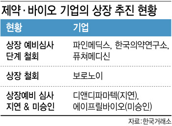 봄날은 갔다…제약·바이오 상장 줄줄이 고배