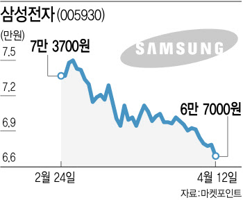 '그래도 산다' 개미의 눈물나는 삼성전자·카카오 사랑