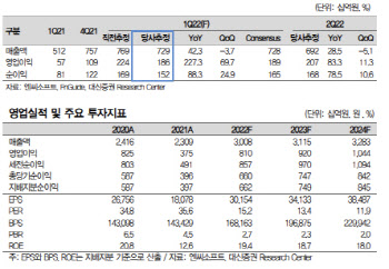 엔씨소프트, 부족한 신작 기대감…목표가 13%↓-대신