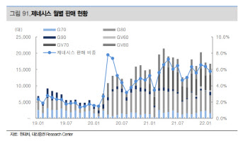 현대차, 제네시스 라인업 확장에 수익성 개선 전망-대신