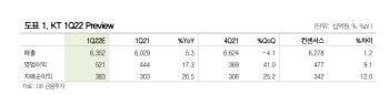 KT, 올해 컨텐츠 등 다양한 투자 포인트…목표가↑-DB