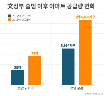 지방 청약자수, 현 정부 출범 후 15배 늘었다