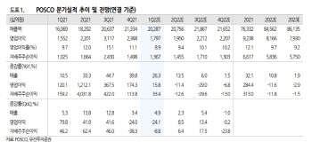 POSCO홀딩스, 2Q부터 출하단가↑…매수 '유지'-유진