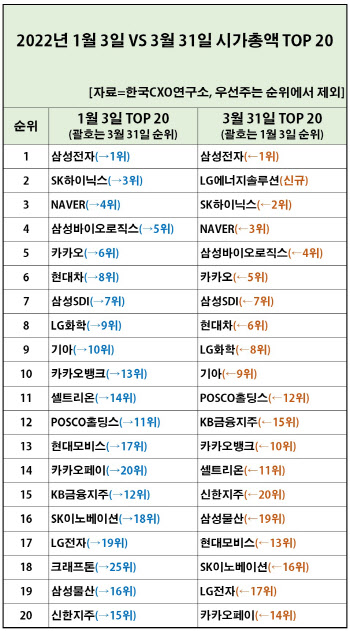 1분기 시가총액 69조 감소...삼성전자·크래프톤·SK하이닉스 급감