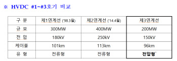 제주와 내륙 잇는 세 번째 해저전력망 구축