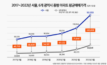 서울과 6개 광역시 중형 아파트 가격 격차 10억원