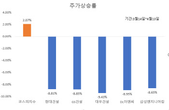 尹정부 수혜주라던 건설주 줄줄이 마이너스…왜?