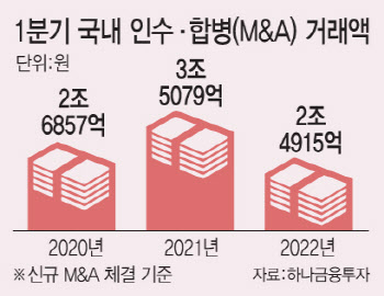 우크라 포성에 식은 열기…M&A 거래 10년 최저