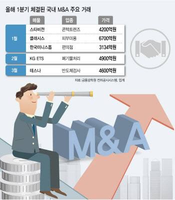 "분위기 꺾였다" VS "반등 확실"…엇갈린 M&A 전망