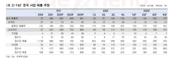 F&F, 中 락다운 실적영향 제한적…가파른 정상화 전망-한국