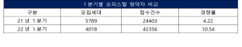 올해 1분기 오피스텔 청약자, 작년보다 1.7배 증가