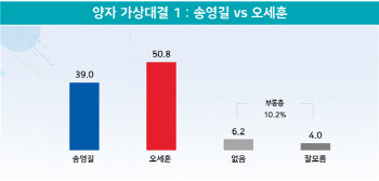서울시장 가상대결…오세훈 50.8% vs 송영길 39.0%
