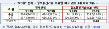 3월 ICT 수출 233억달러 ‘역대최대’