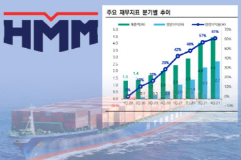 '역대 최대 실적' HMM…신용등급도 상향