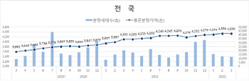 3월 서울 민간아파트 평균분양가 ㎡당 964.7만원