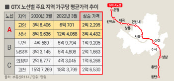 '황금노선' GTX-A 따라 집값 상승, B·C노선보다 7000만원 높아