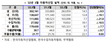 3월 자동차산업, 생산·내수·수출 '트리플 감소'