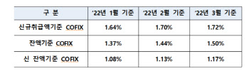 3월 코픽스 0.02%P 상승...주담대 변동금리 오른다