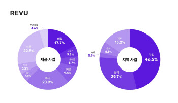 지난해 인플루언서 마케팅 캠페인 최다 선호 산업은?