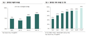 델타항공, 리오프닝 기대 솔솔…순항 준비 중