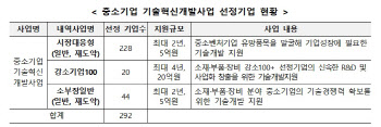 중소기업 기술혁신개발 292곳 선정…546억 지원