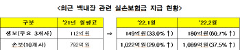 백내장수술 보험사기 신고포상금 최대 3천만원 지급