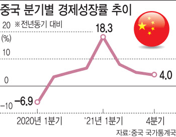중국 1분기 GDP 4.4% 전망…연간 '5.5%' 달성 빨간불