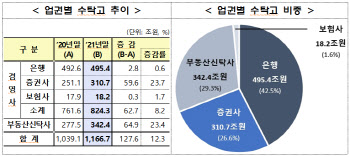 작년 말 신탁회사 신탁고 1167조