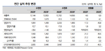 대한항공, 1Q 깜짝실적 기대 커진다…목표가↑-대신