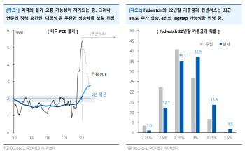 “연준의 대칭적 물가 관리…5월 빅스텝 기정사실화”