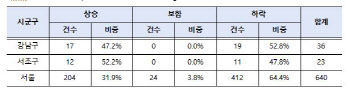 강남·서초 아파트 절반이 상승 거래...평균 집값 25.4억